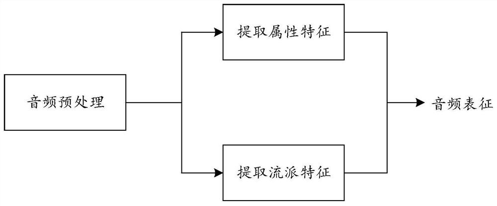 Audio recommendation method and device, computer equipment and storage medium