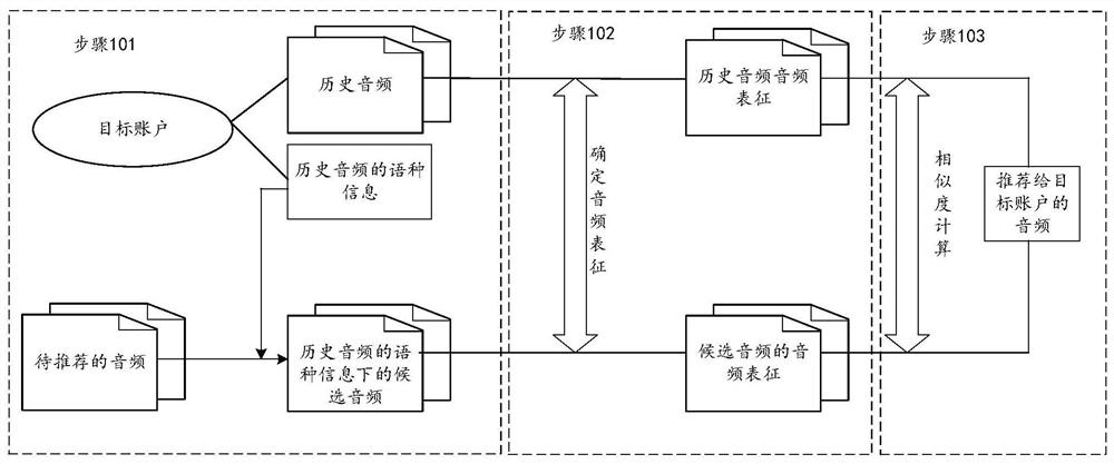 Audio recommendation method and device, computer equipment and storage medium