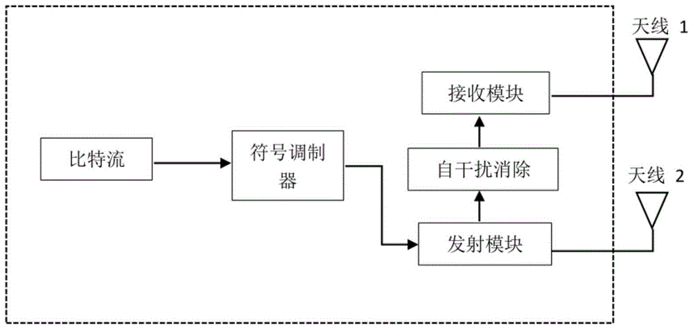 A self-interference cancellation method for full-duplex system