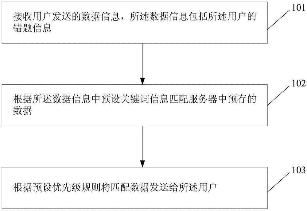 Method and device for matching data