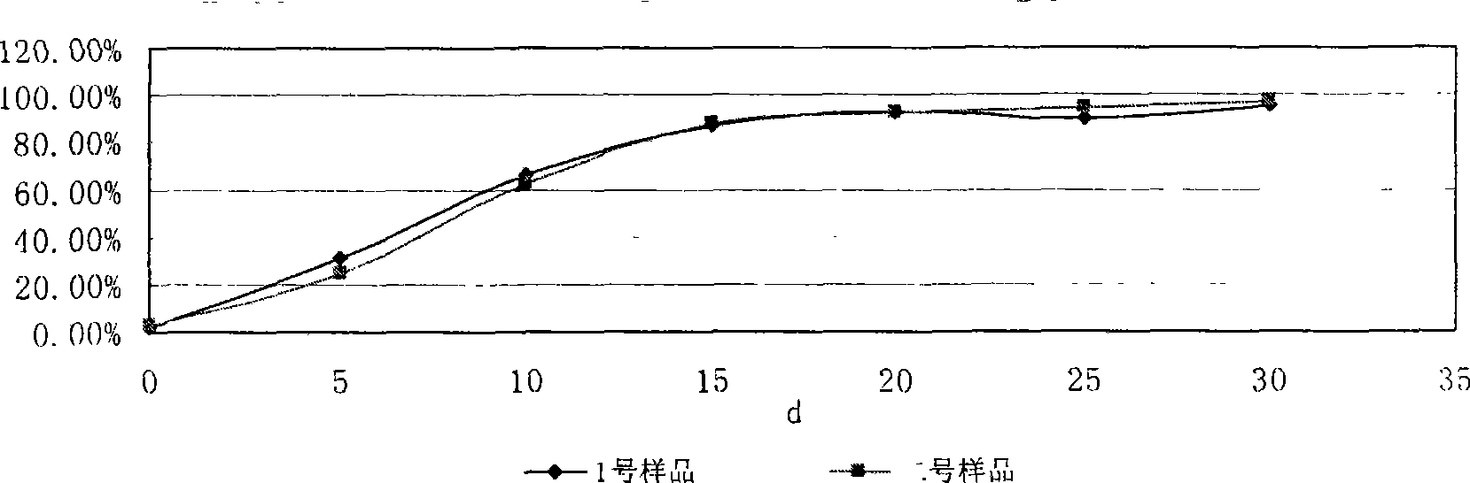 Preparation method of recombined human blood-vessel endothelia inhibin sustained-released microsphere