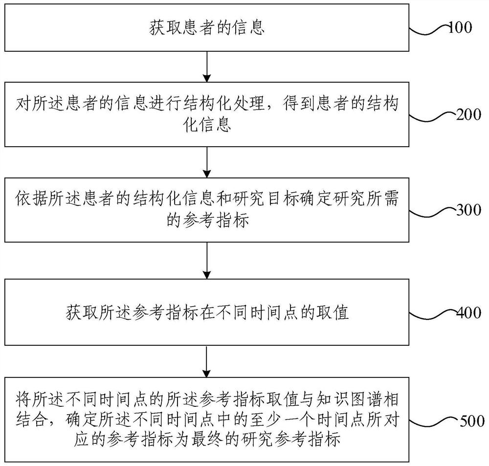 Index extraction method and device based on knowledge graph