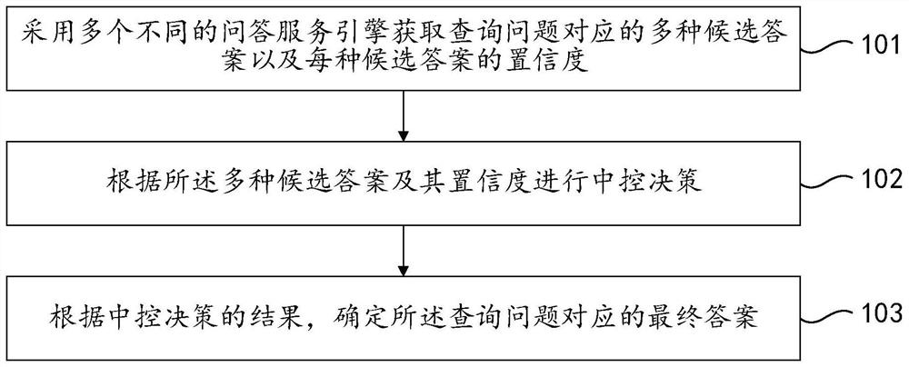 Question answering method and device