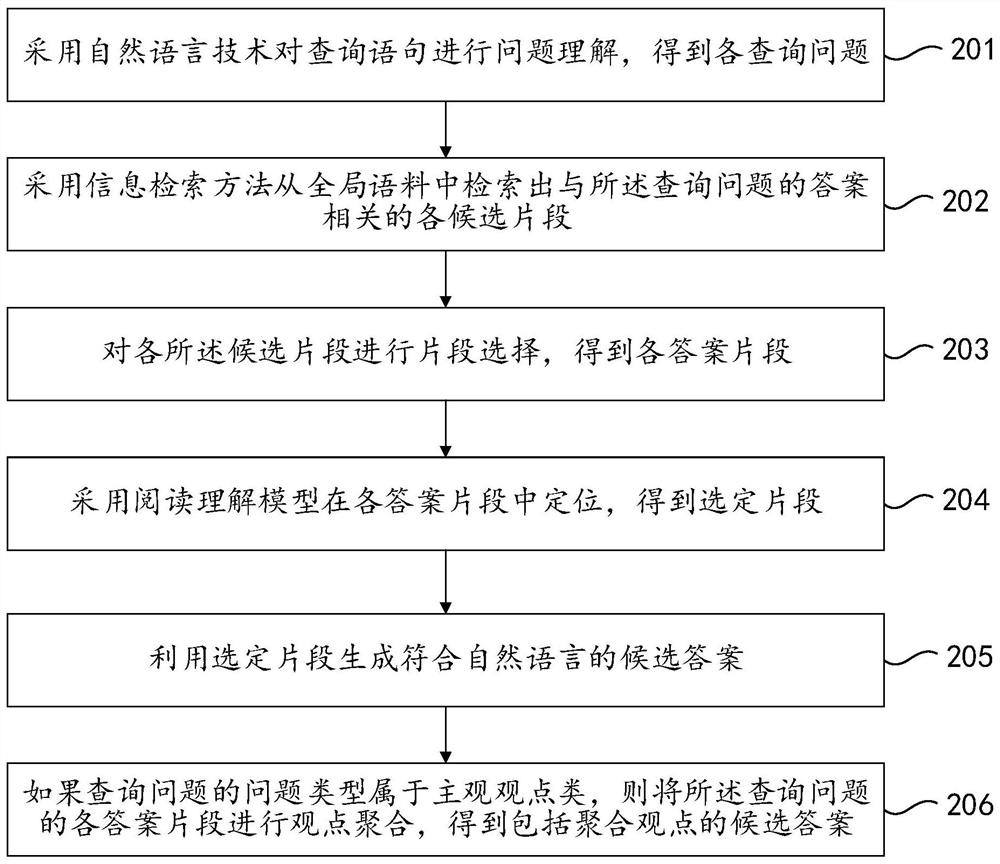 Question answering method and device