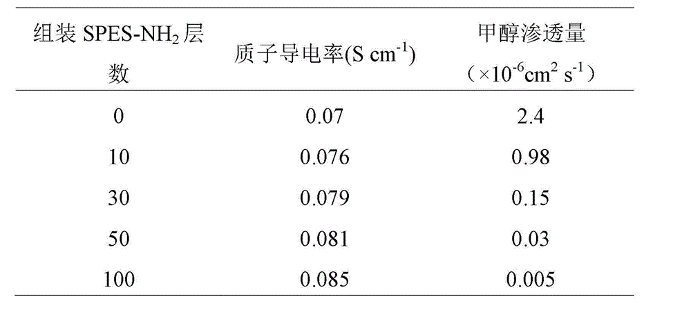 Preparation method of high-performance proton exchange membrane