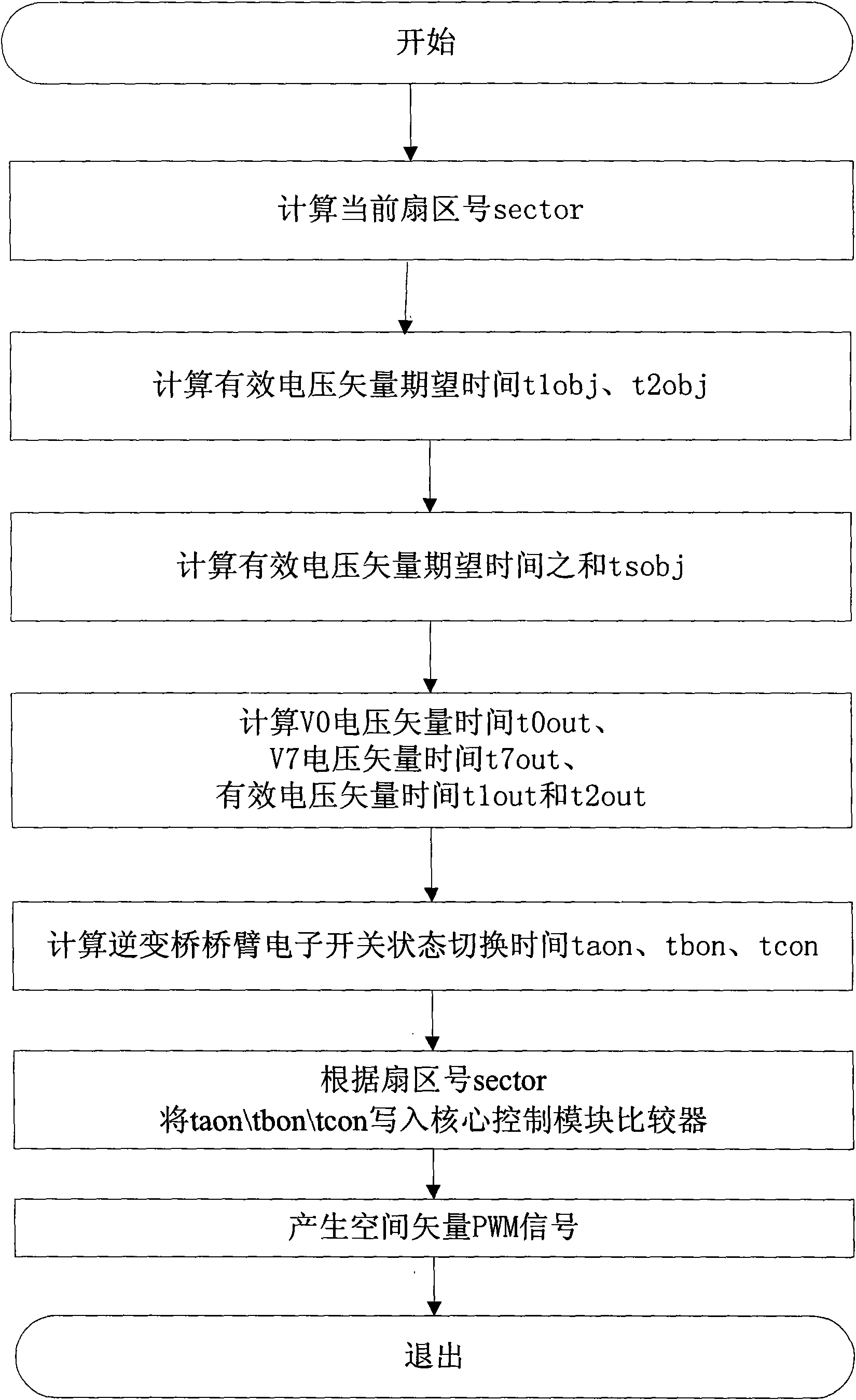 Motor control method using space vector pulse width modulation and controller thereof