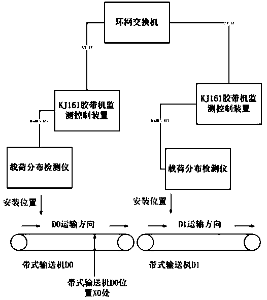 Main transportation equipment automatic control method based on mine coal production amount