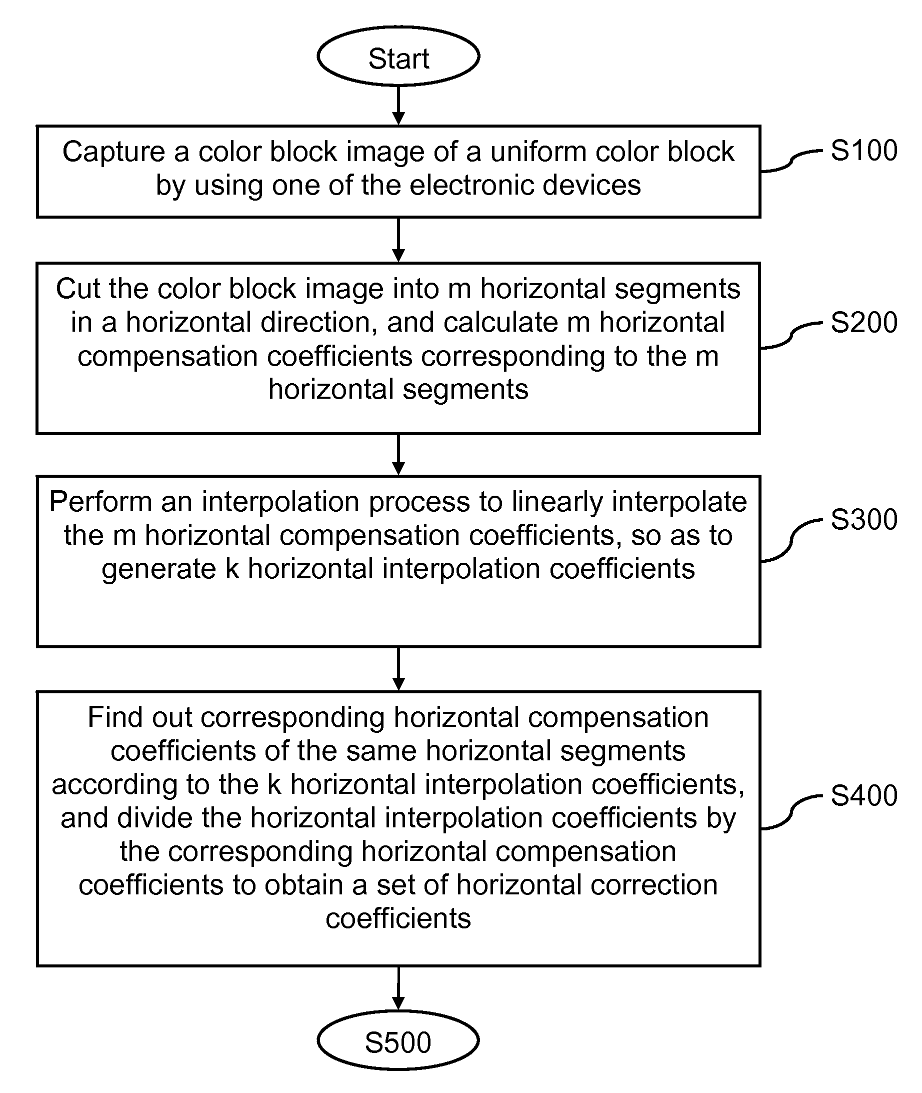 Compensation method for alleviating color shading in digital image