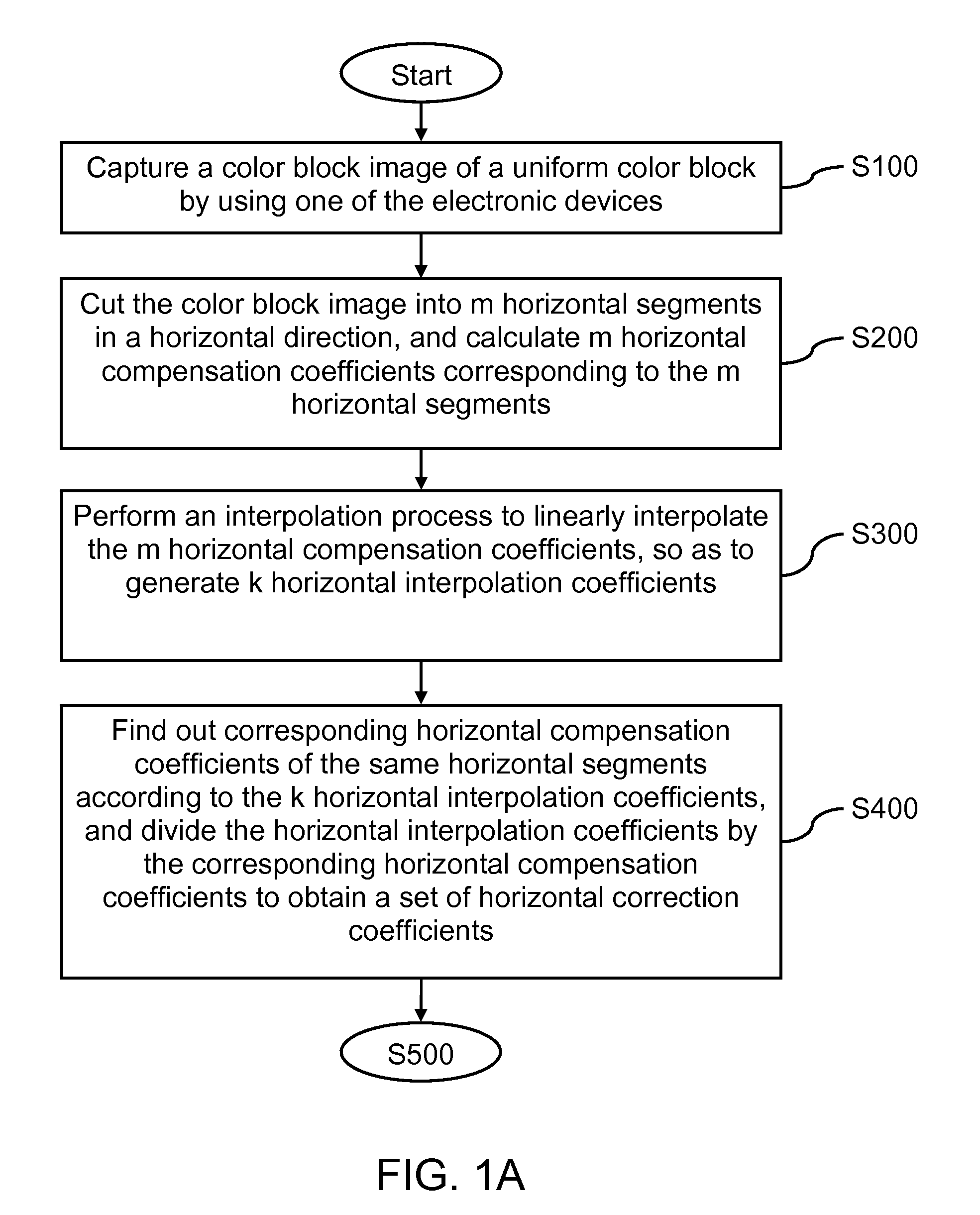 Compensation method for alleviating color shading in digital image