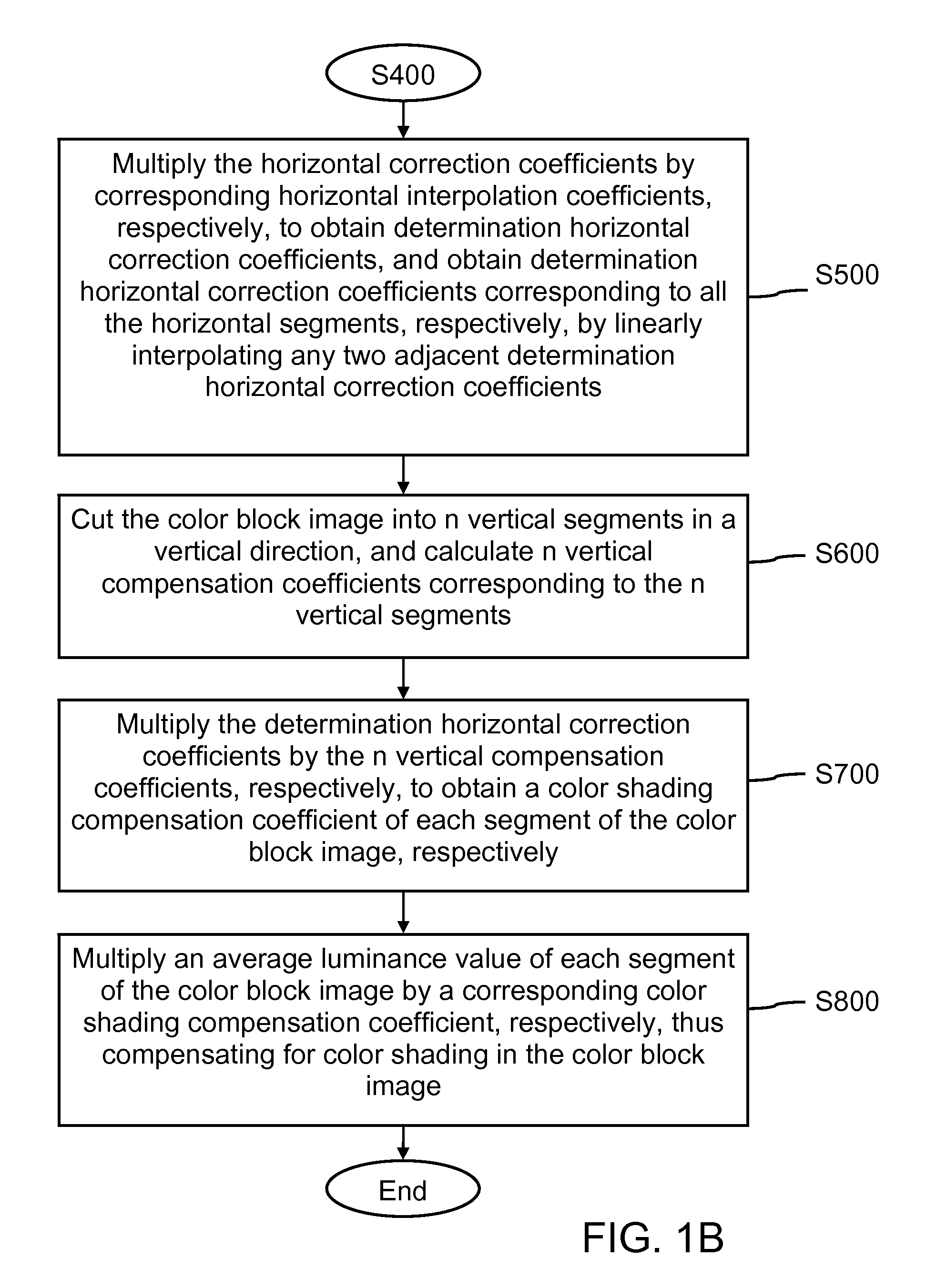 Compensation method for alleviating color shading in digital image