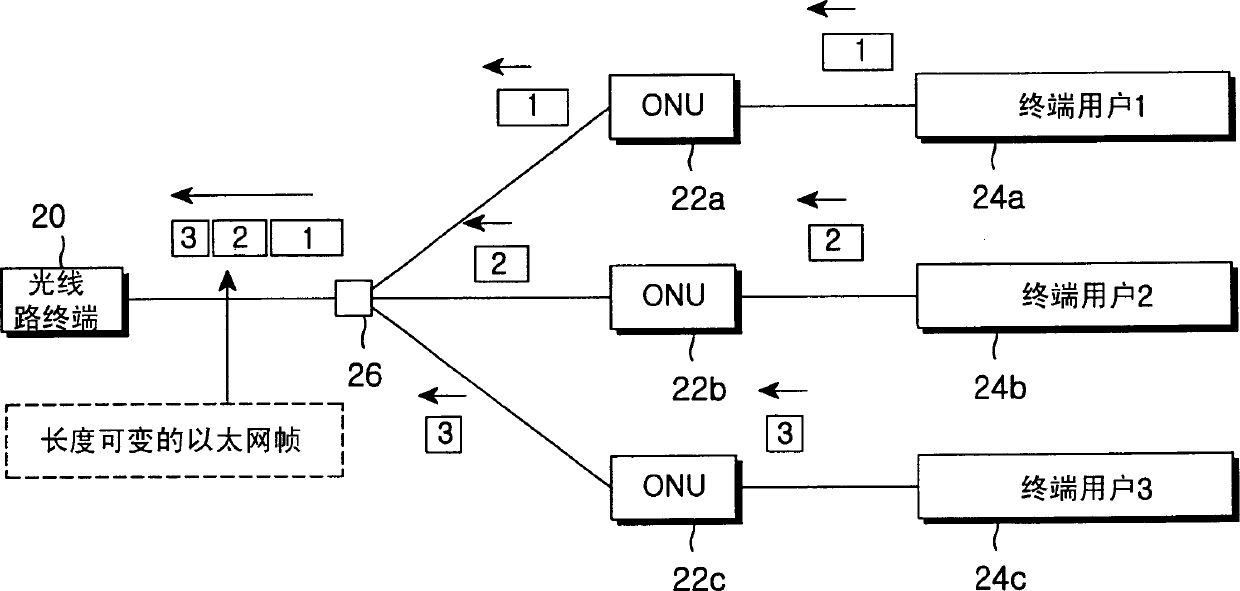 Method and frame structure for realizing several functions in billion ethernet passive light network