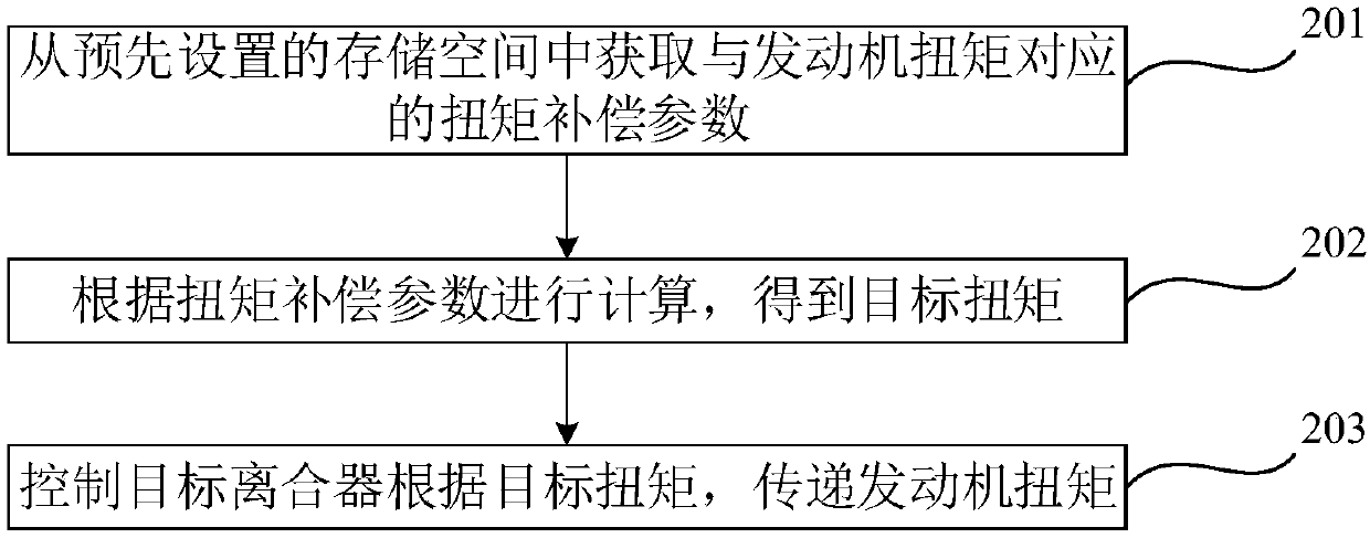 Torque transmission method and device