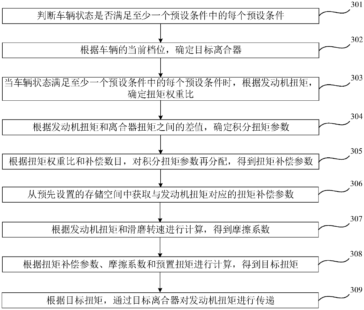 Torque transmission method and device