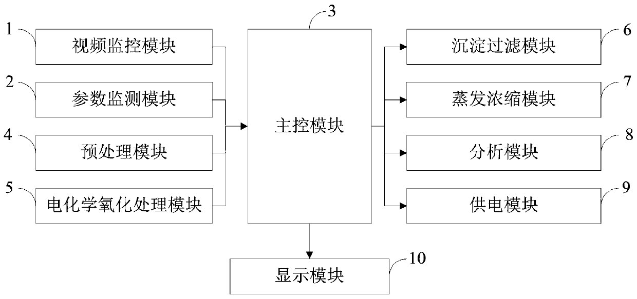 Advanced treatment method of fracturing flow-back fluid for shale gas exploitation