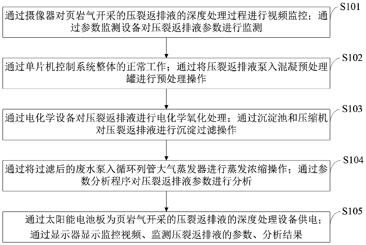 Advanced treatment method of fracturing flow-back fluid for shale gas exploitation