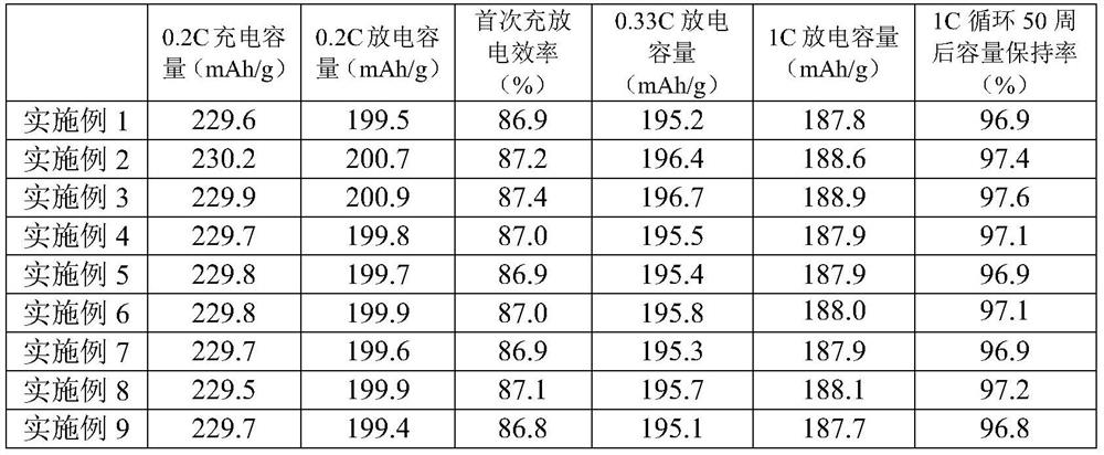 Phosphorus-doped ternary lithium ion positive electrode material, preparation method thereof and lithium ion battery