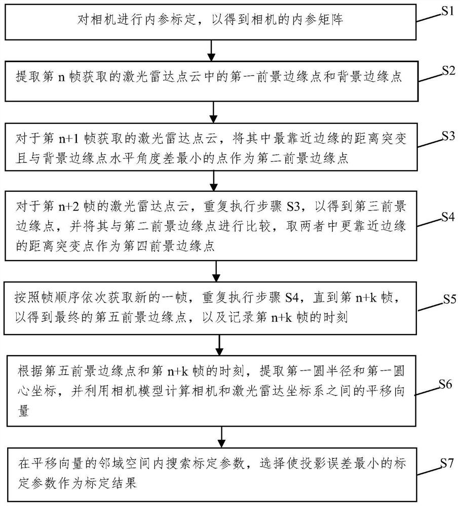 A joint calibration method and computer-readable storage medium based on lidar and camera