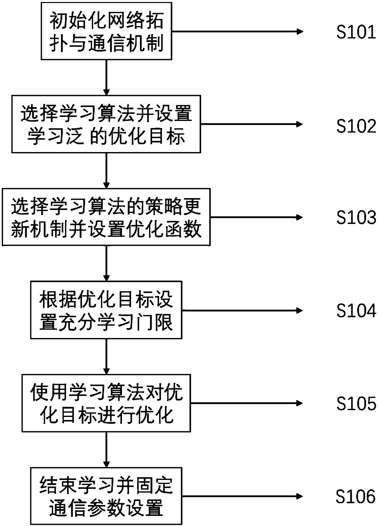 Parameter adaptive adjustment method of wireless sensor network