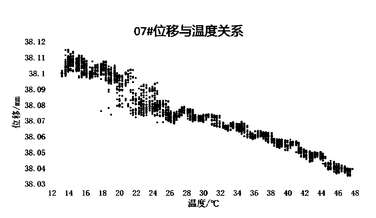 A temperature adaptive compensation method for laser displacement sensor