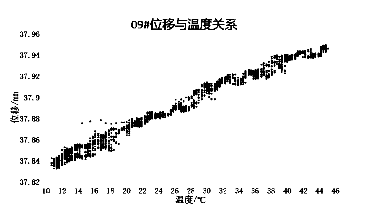 A temperature adaptive compensation method for laser displacement sensor