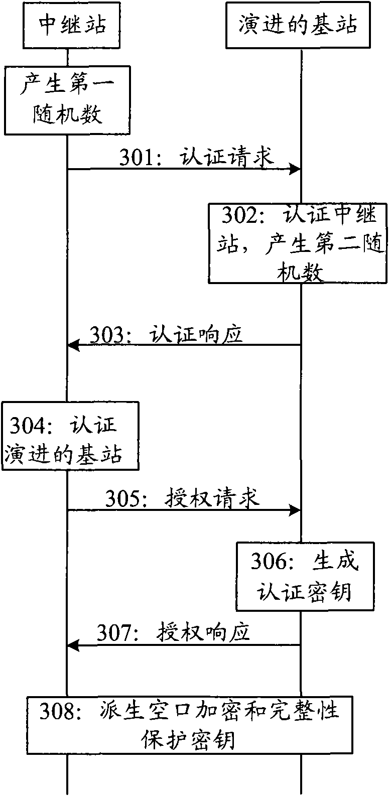 Authentication method, re-authentication method and communication device