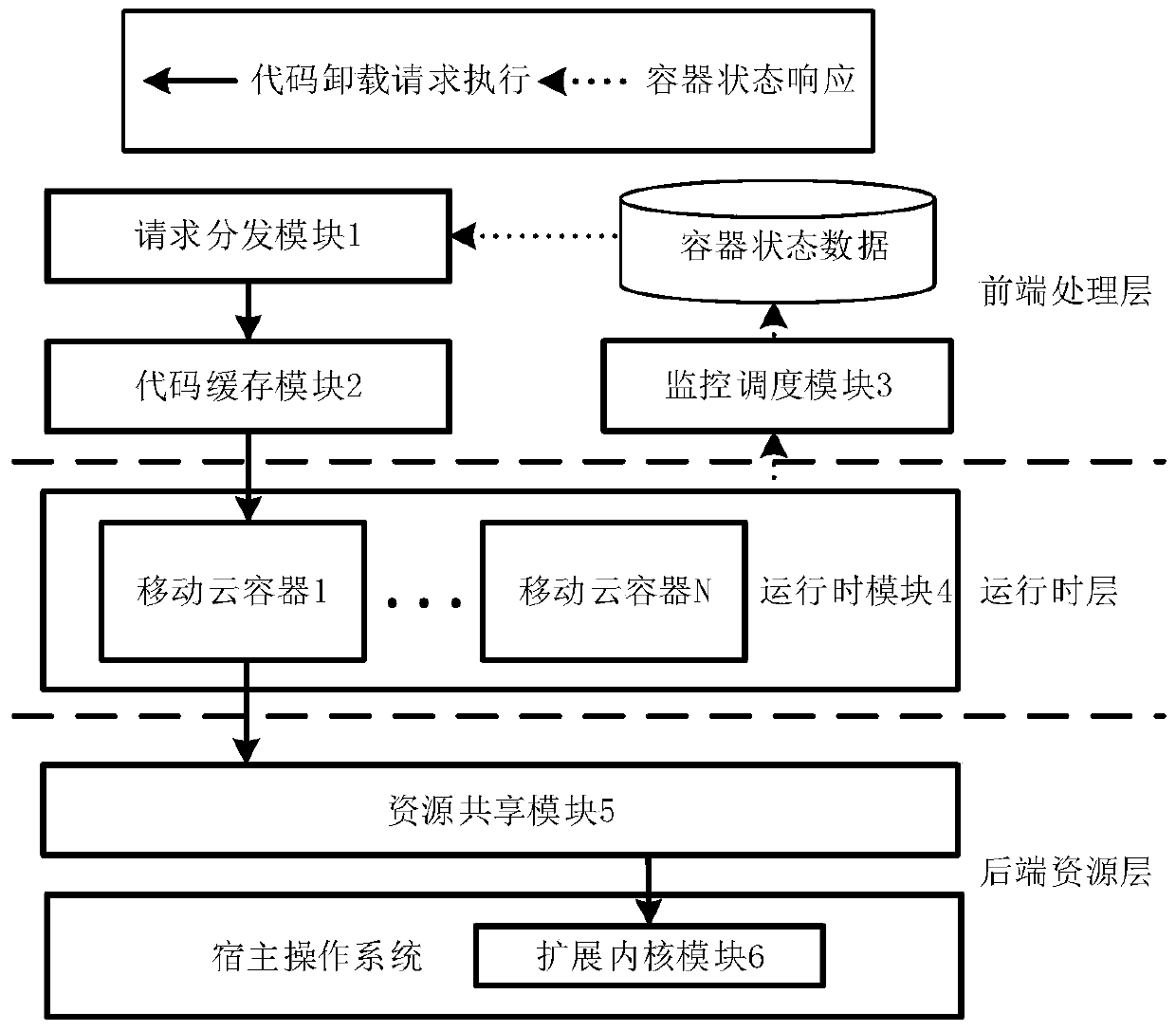 Container-based mobile code offloading support system and offloading method in cloud environment