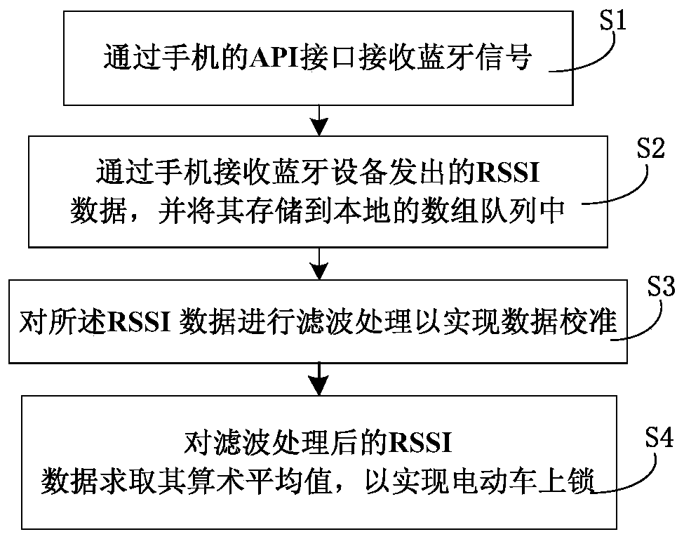 Method for realizing locking of electric car based on bluetooth approaching