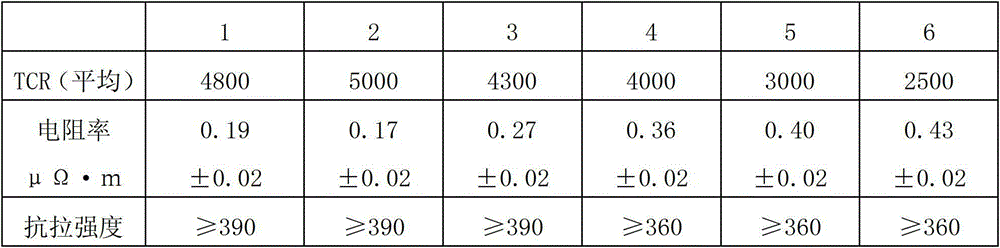 Positive temperature coefficient (PTC) thermal resistance alloy wire and preparation method thereof