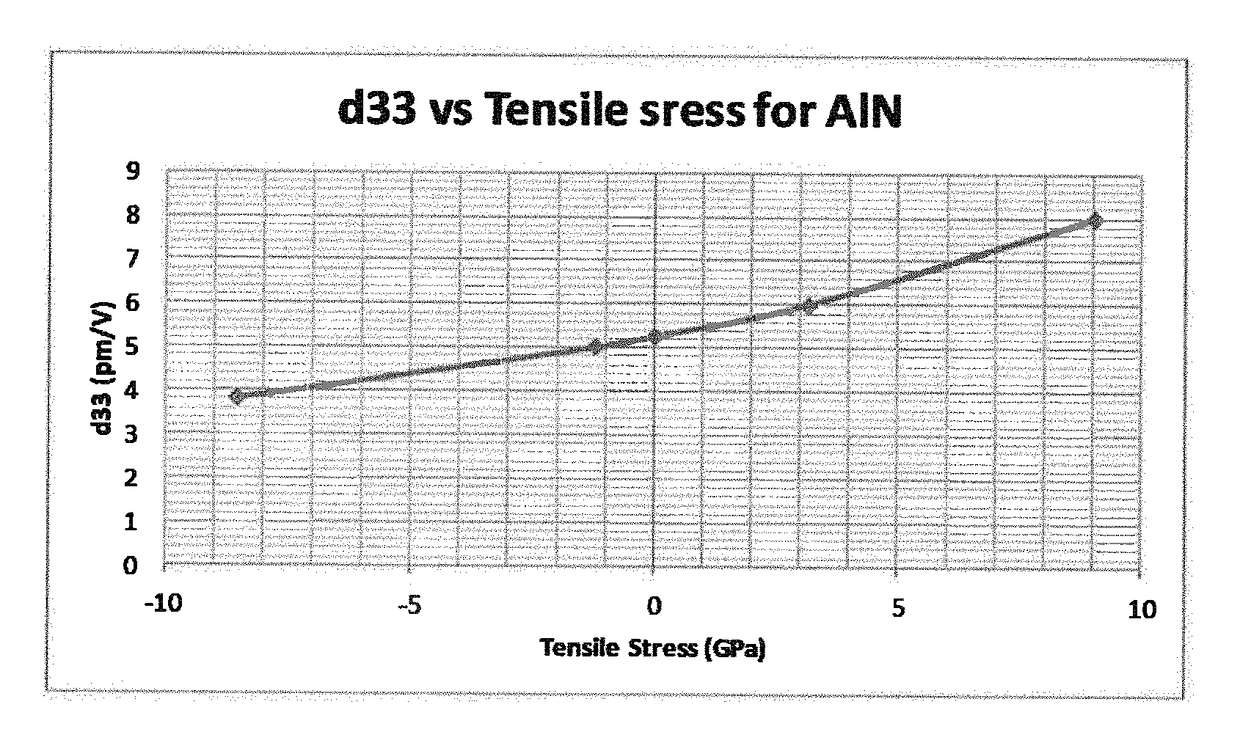 Piezoelectric Alloy Films