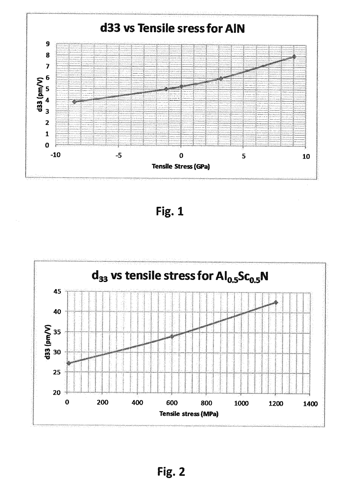 Piezoelectric Alloy Films