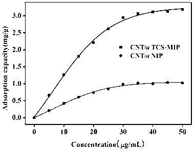 Preparation method of triclosan carbon nano-tube molecule imprinted polymer and determination method of content of triclosan applied to daily chemical products