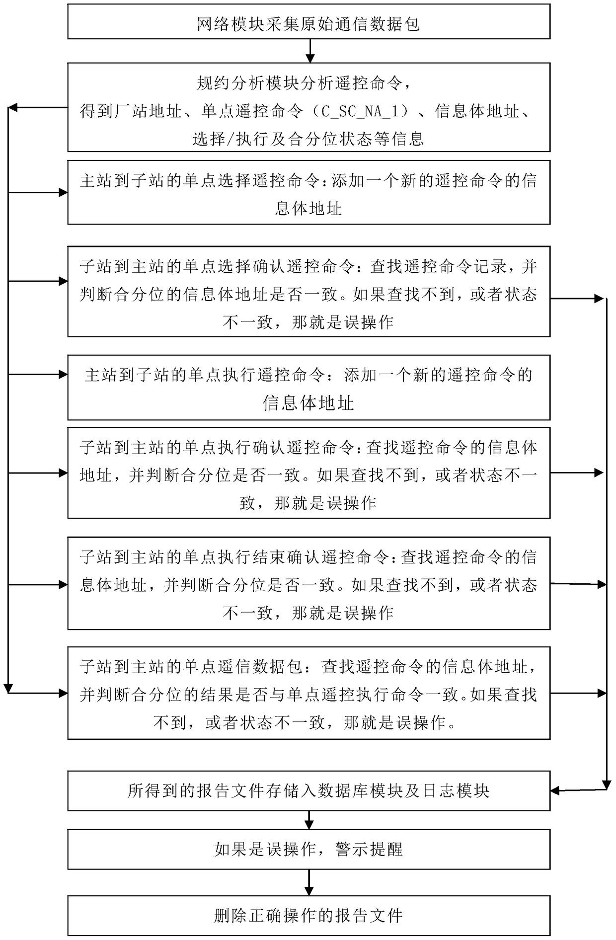 A Smart Grid Misoperation Analysis System Based on Non-Interference