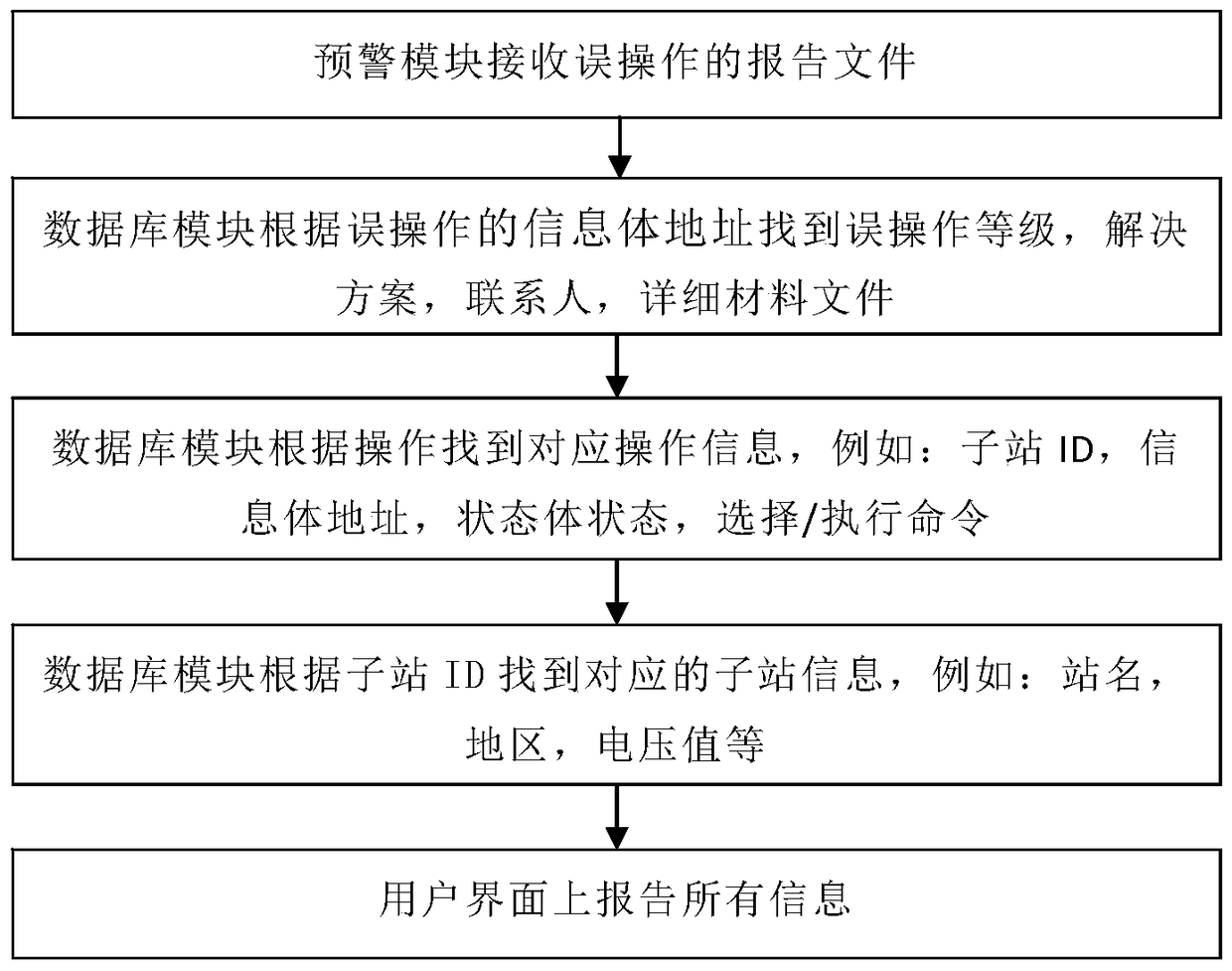 A Smart Grid Misoperation Analysis System Based on Non-Interference