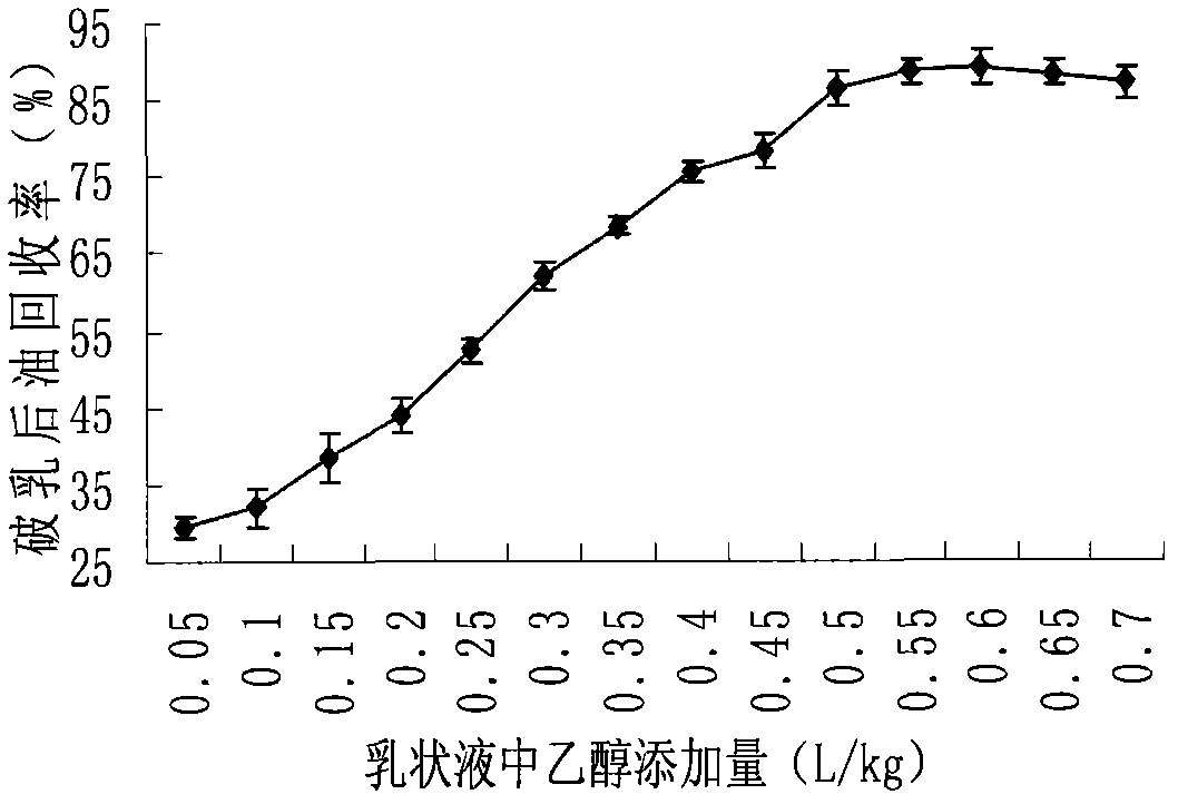 Method for extracting soybean grease from soybean emulsion