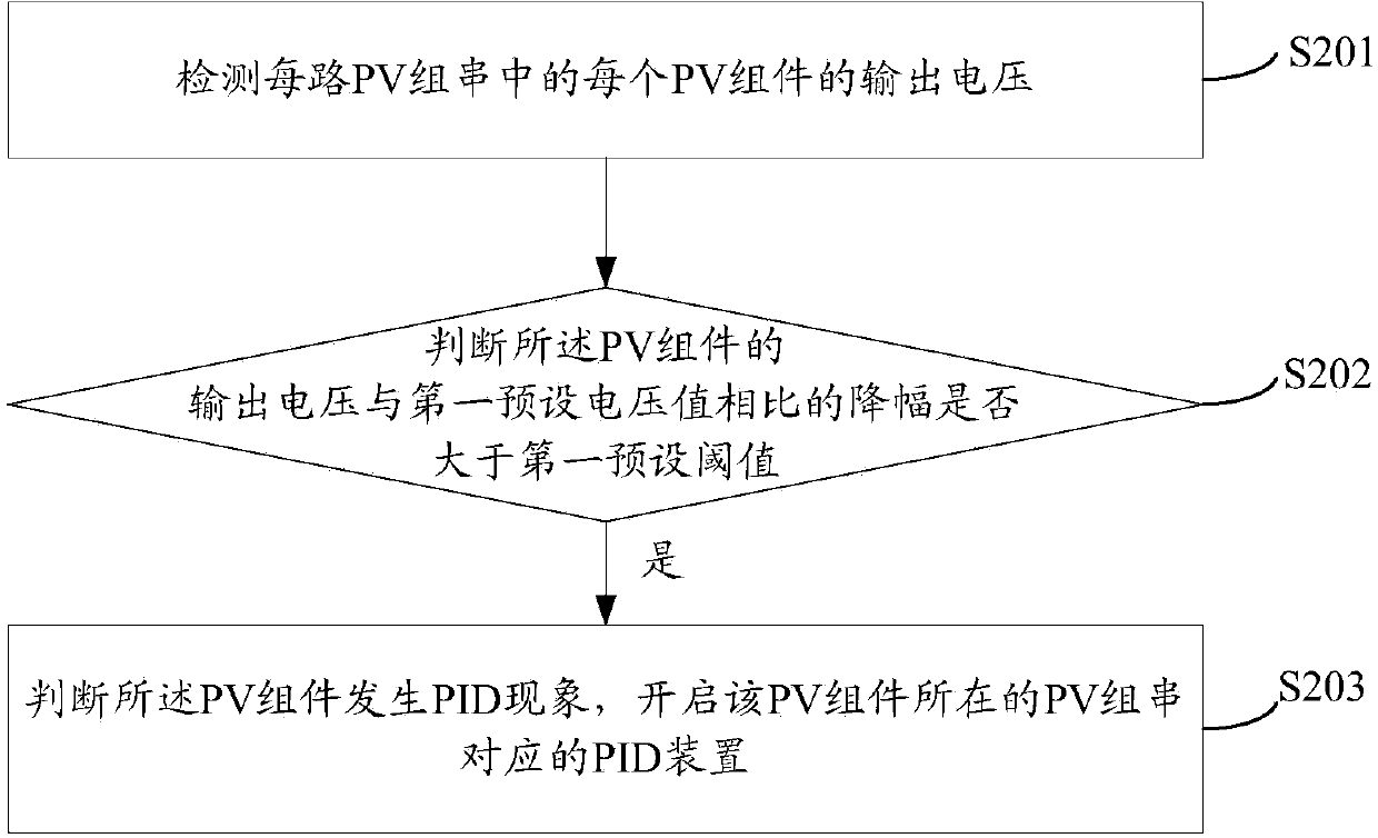 Anti-Potential Induced Degradation (PID) control method and control system