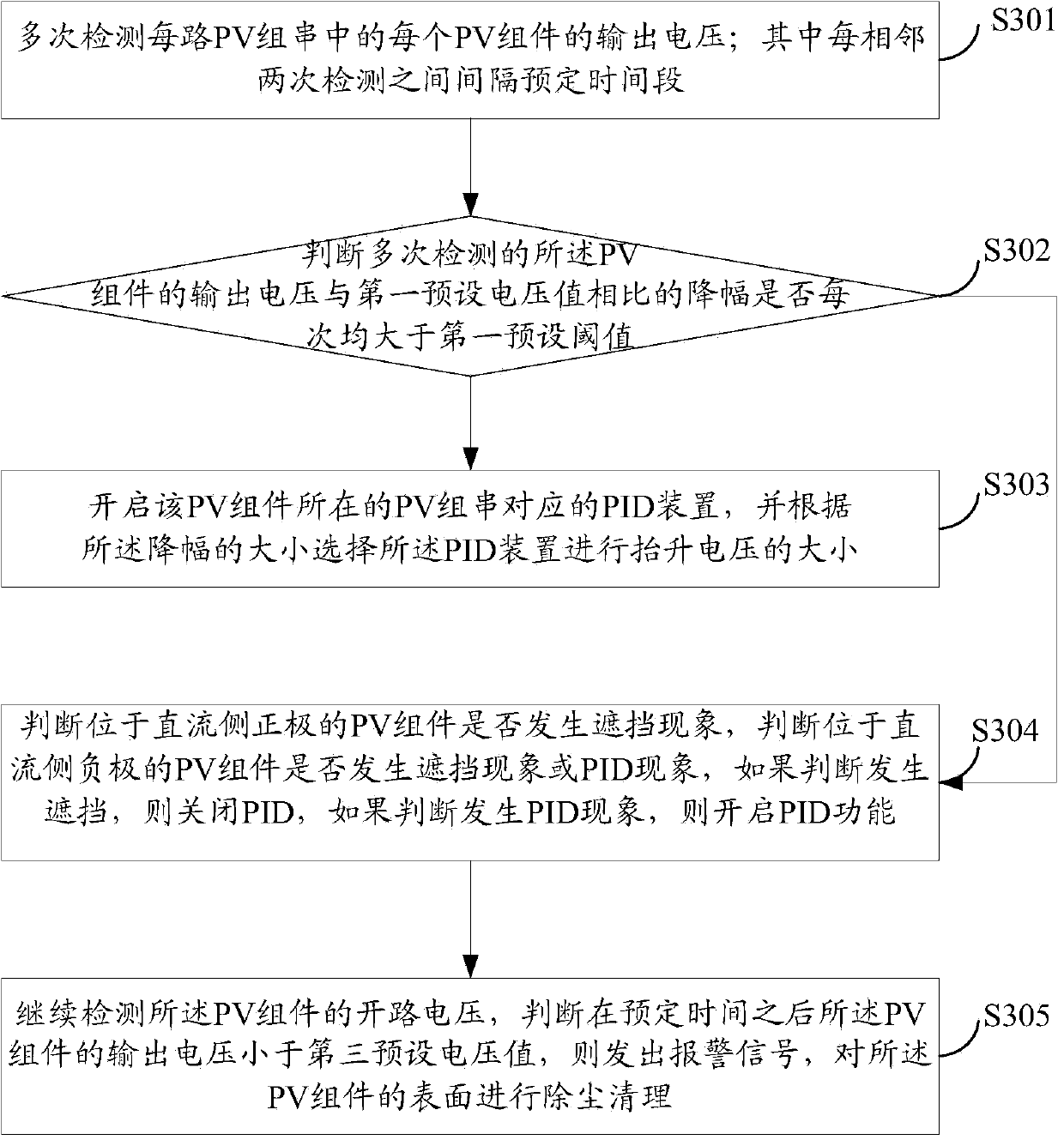 Anti-Potential Induced Degradation (PID) control method and control system