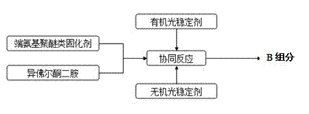 Preparation process of transparent epoxy nanocomposite material for encapsulating high-power LED (light-emitting diode)