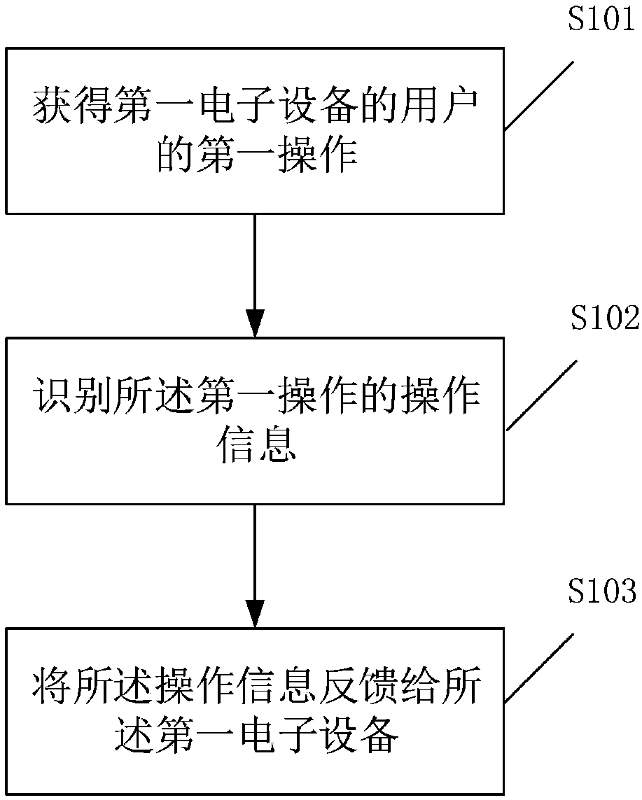 Information interaction method and information processing device