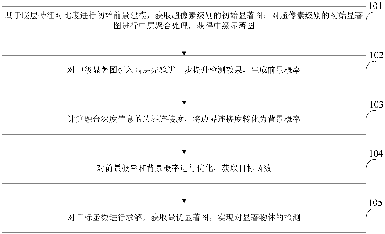 RGB-D salient object detection method based on foreground and background optimization