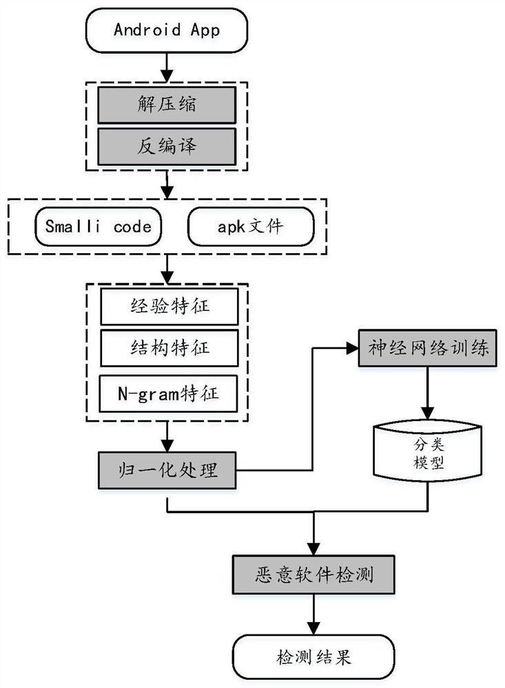 A deep learning-based android malware detection method