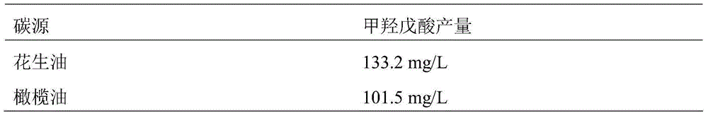 Method for producing mevalonic acid by using grease as raw material, and gene engineering bacterium constructed by same