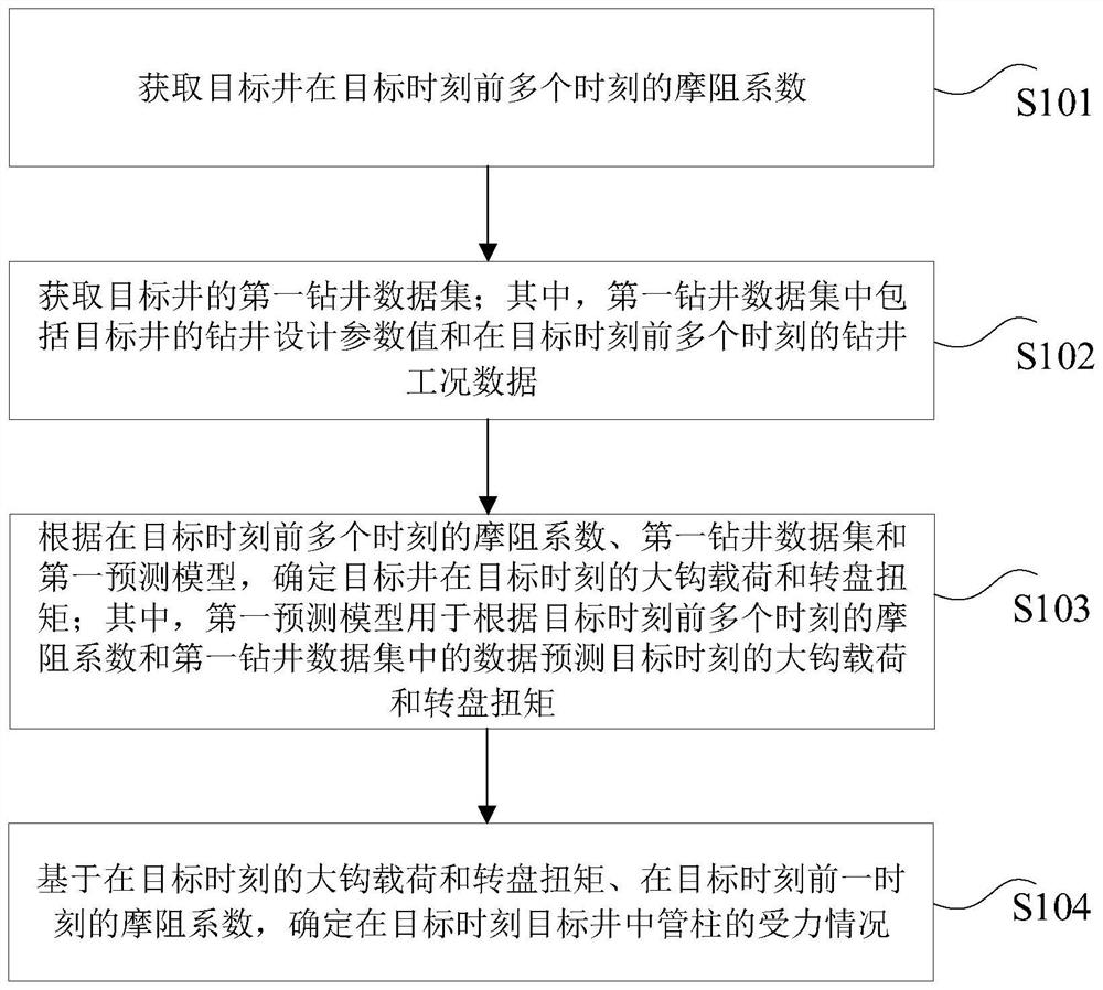 Method, device and equipment for determining stress condition of tubular column