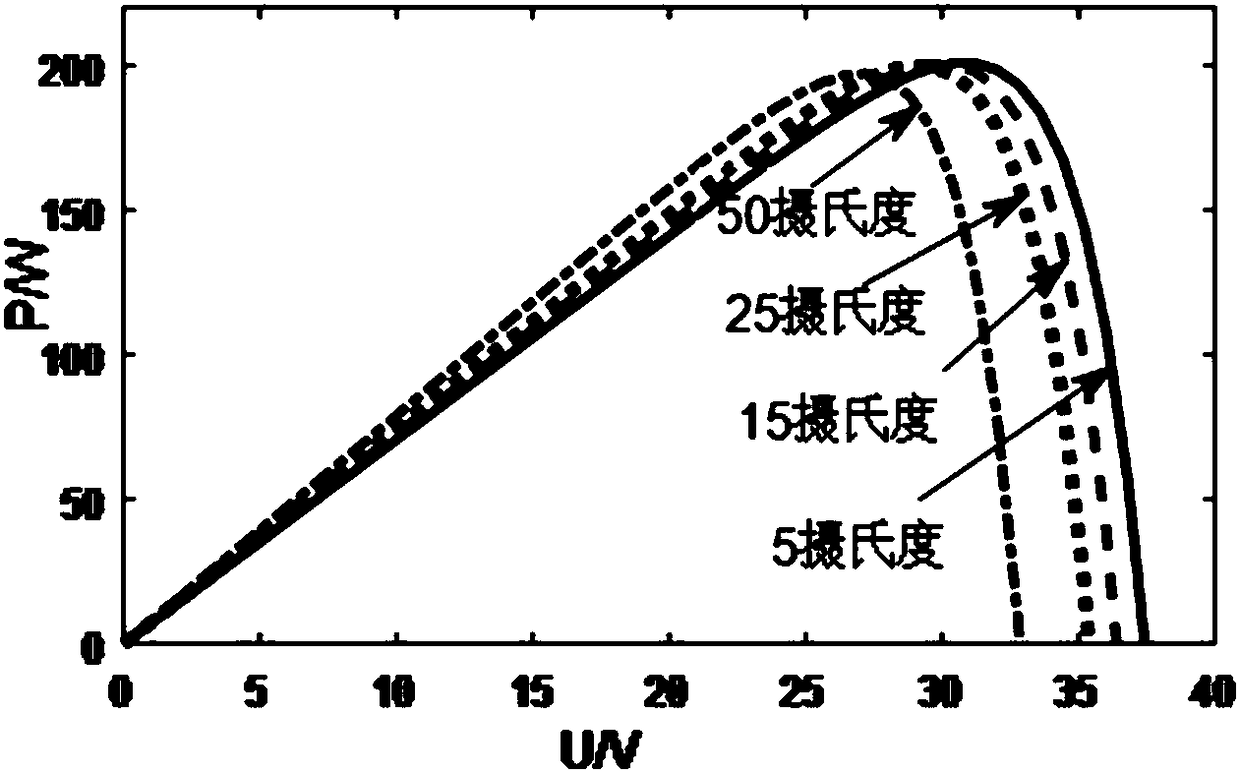 Predicting, optimizing and controlling method for maximum power point of photovoltaic array under partially shaded condition