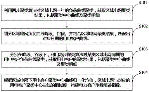 Method for intelligently making peak shaving and load shifting strategy for power customers