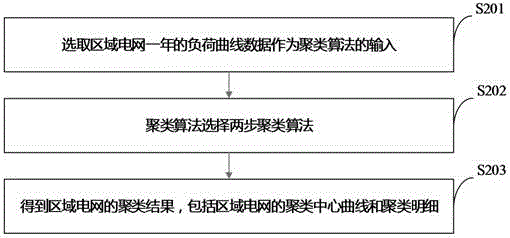 Method for intelligently making peak shaving and load shifting strategy for power customers