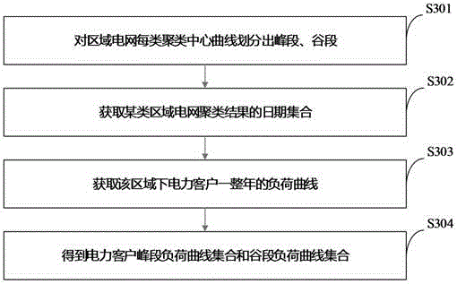 Method for intelligently making peak shaving and load shifting strategy for power customers