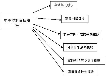 Novel smart home system