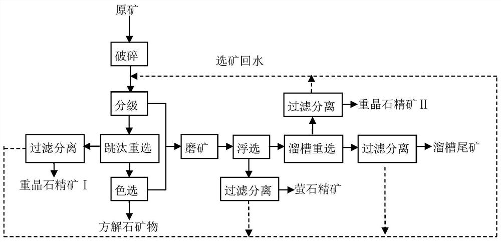 A method for separating low-grade fluorite-barite paragenetic ore rich in calcite