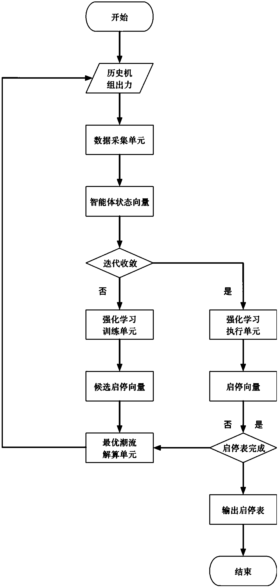 Generator unit start-stop configuration method and system based on depth deterministic policy algorithm