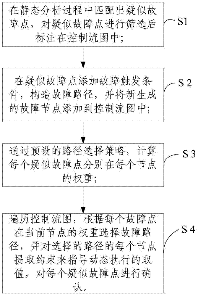 A fault confirmation method and system thereof